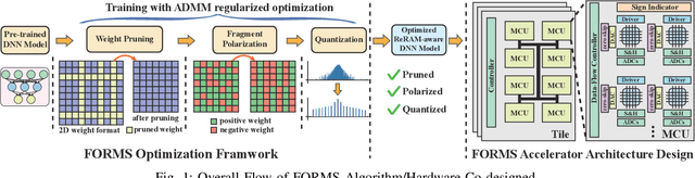 Figure 1 for FORMS: Fine-grained Polarized ReRAM-based In-situ Computation for Mixed-signal DNN Accelerator