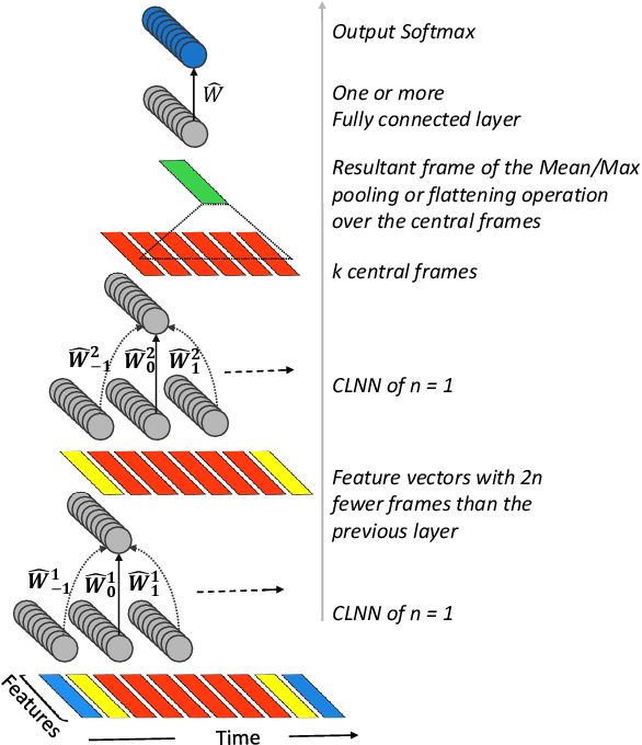 Figure 4 for Masked Conditional Neural Networks for Environmental Sound Classification