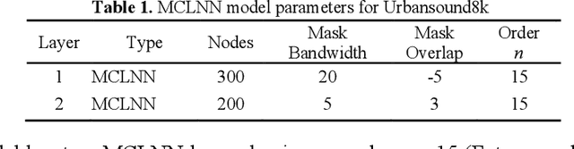 Figure 2 for Masked Conditional Neural Networks for Environmental Sound Classification
