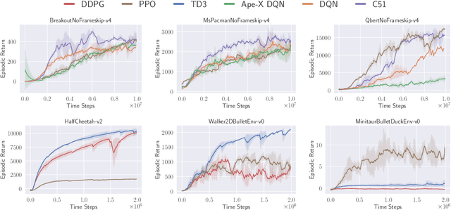 Figure 2 for CleanRL: High-quality Single-file Implementations of Deep Reinforcement Learning Algorithms