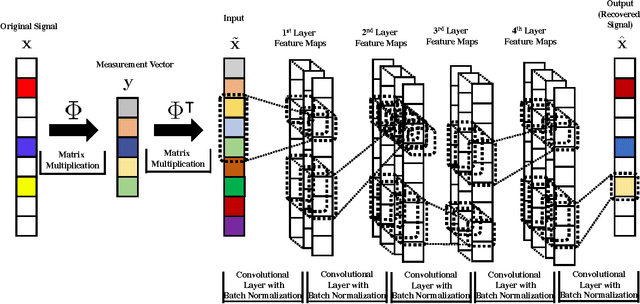 Figure 1 for DeepCodec: Adaptive Sensing and Recovery via Deep Convolutional Neural Networks