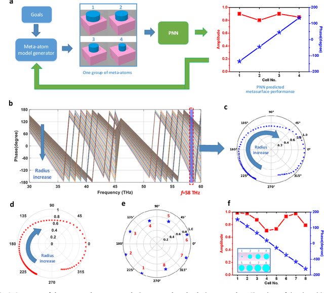 Figure 3 for A Novel Modeling Approach for All-Dielectric Metasurfaces Using Deep Neural Networks