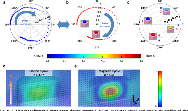Figure 4 for A Novel Modeling Approach for All-Dielectric Metasurfaces Using Deep Neural Networks