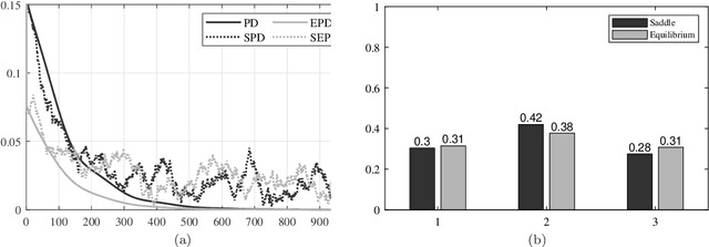 Figure 1 for Stochastic Saddle Point Problems with Decision-Dependent Distributions