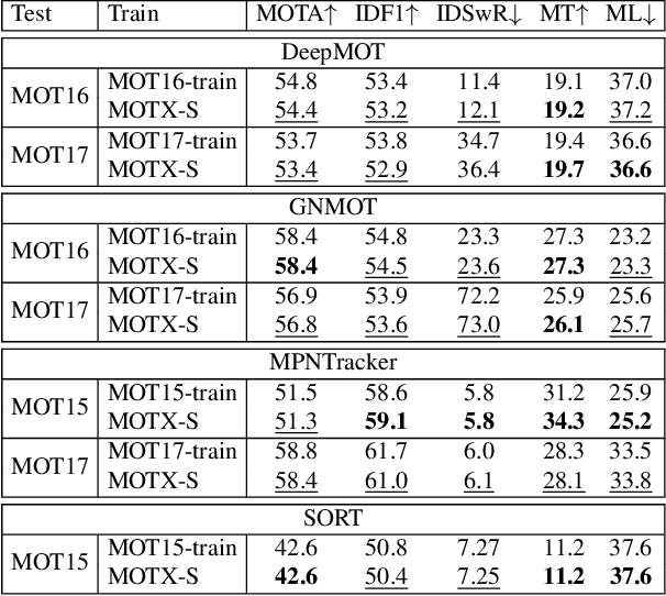 Figure 2 for Synthetic Data Are as Good as the Real for Association Knowledge Learning in Multi-object Tracking