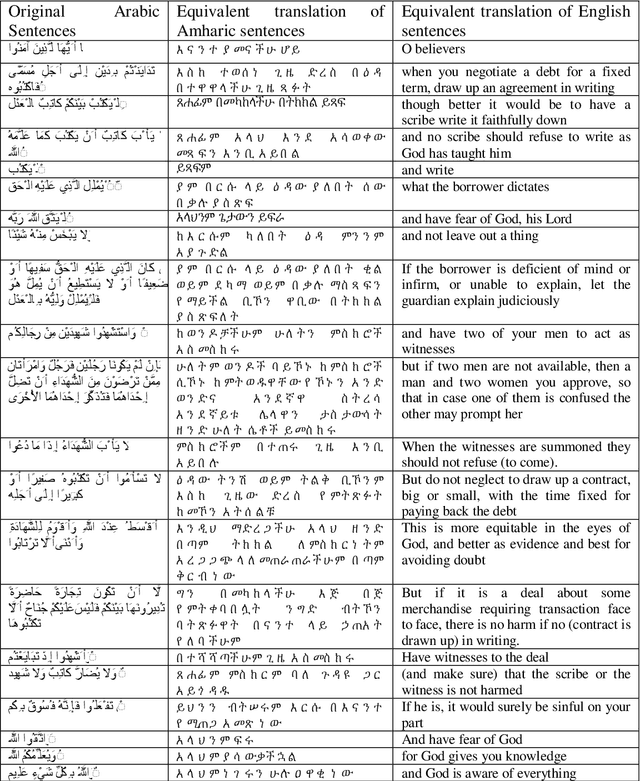Figure 3 for Amharic-Arabic Neural Machine Translation