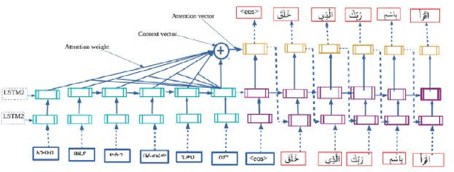 Figure 4 for Amharic-Arabic Neural Machine Translation