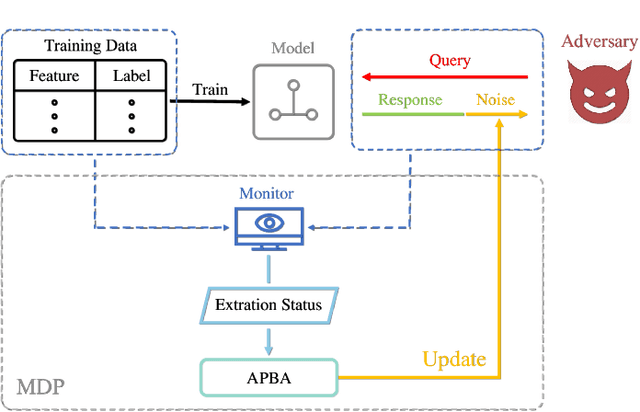 Figure 3 for Monitoring-based Differential Privacy Mechanism Against Query-Flooding Parameter Duplication Attack