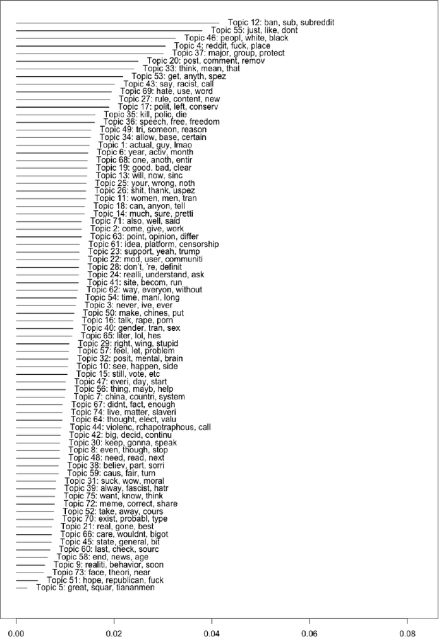 Figure 4 for Hate speech, Censorship, and Freedom of Speech: The Changing Policies of Reddit