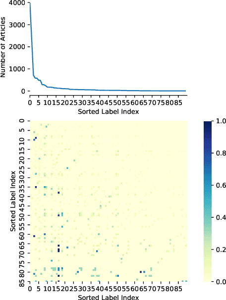 Figure 3 for Balancing Methods for Multi-label Text Classification with Long-Tailed Class Distribution