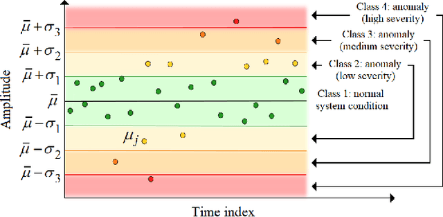 Figure 2 for Real-Time Anomaly Detection in Data Centers for Log-based Predictive Maintenance using an Evolving Fuzzy-Rule-Based Approach