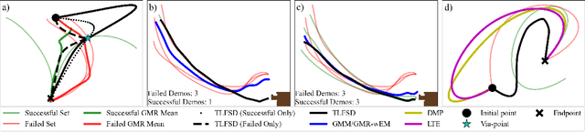 Figure 4 for Learning from Successful and Failed Demonstrations via Optimization