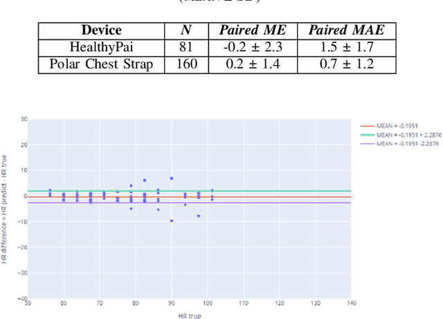 Figure 4 for Introduction of Integrated Image Deep Learning Solution and how it brought laboratorial level heart rate and blood oxygen results to everyone