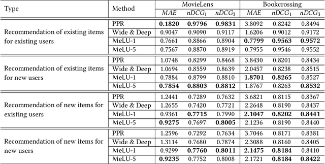 Figure 4 for MeLU: Meta-Learned User Preference Estimator for Cold-Start Recommendation