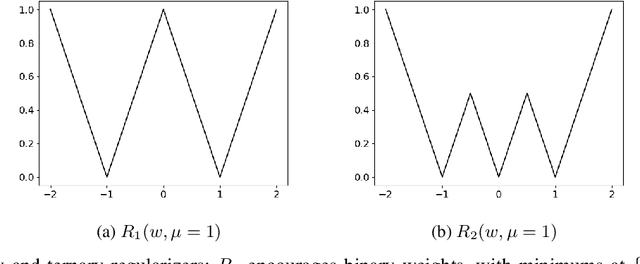 Figure 1 for Smart Ternary Quantization