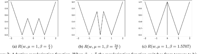 Figure 3 for Smart Ternary Quantization