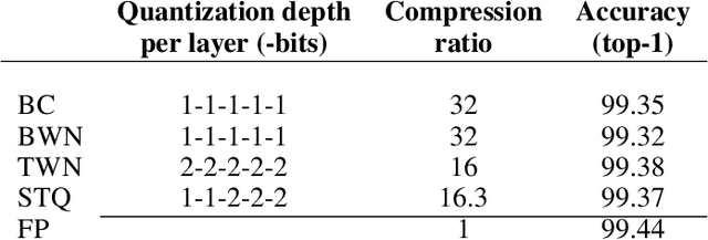 Figure 2 for Smart Ternary Quantization