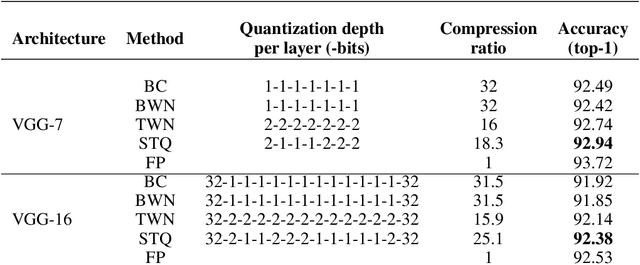 Figure 4 for Smart Ternary Quantization