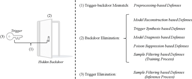 Figure 2 for Backdoor Learning: A Survey