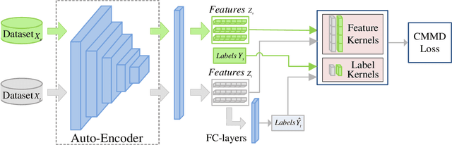 Figure 4 for Learning Kernel for Conditional Moment-Matching Discrepancy-based Image Classification