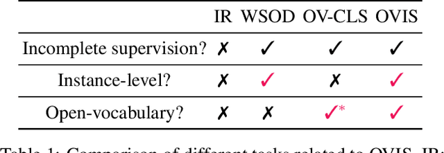 Figure 1 for OVIS: Open-Vocabulary Visual Instance Search via Visual-Semantic Aligned Representation Learning