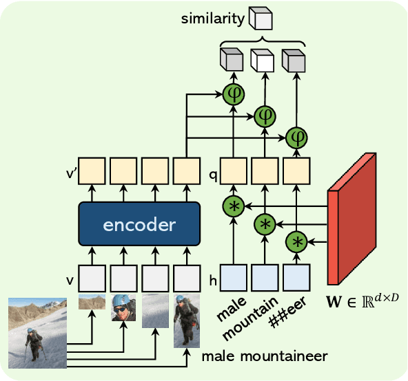 Figure 2 for OVIS: Open-Vocabulary Visual Instance Search via Visual-Semantic Aligned Representation Learning