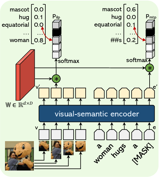 Figure 4 for OVIS: Open-Vocabulary Visual Instance Search via Visual-Semantic Aligned Representation Learning