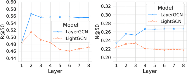 Figure 4 for Layer-refined Graph Convolutional Networks for Recommendation