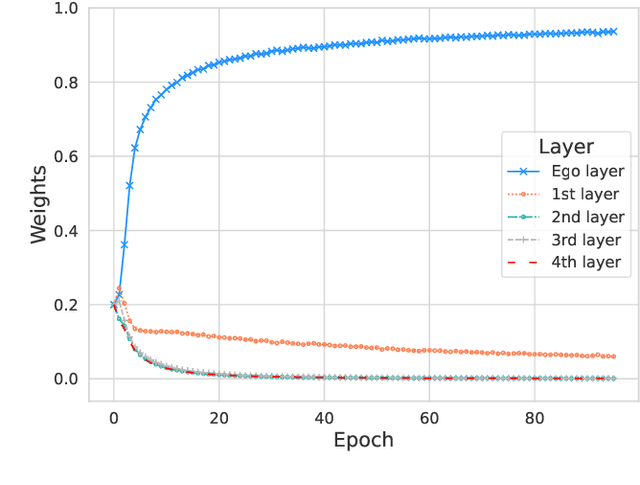 Figure 1 for Layer-refined Graph Convolutional Networks for Recommendation