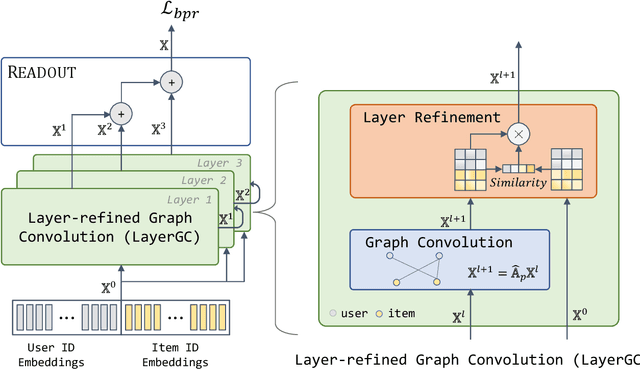 Figure 2 for Layer-refined Graph Convolutional Networks for Recommendation
