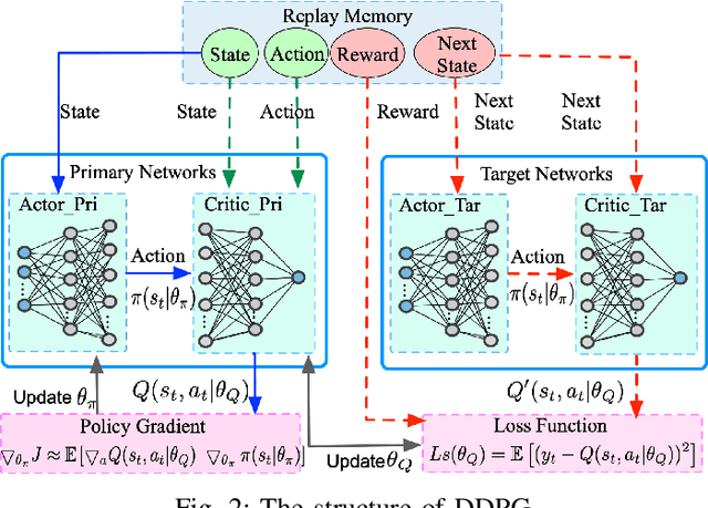 Figure 2 for Edge Intelligence for Energy-efficient Computation Offloading and Resource Allocation in 5G Beyond