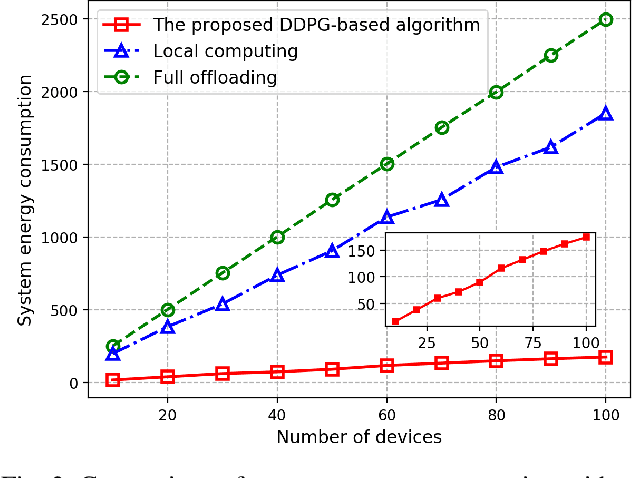 Figure 3 for Edge Intelligence for Energy-efficient Computation Offloading and Resource Allocation in 5G Beyond