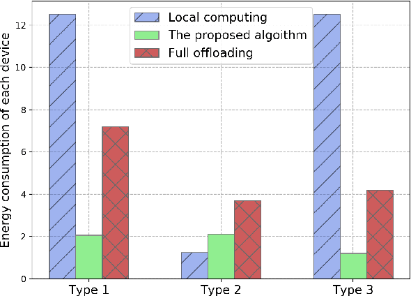 Figure 4 for Edge Intelligence for Energy-efficient Computation Offloading and Resource Allocation in 5G Beyond