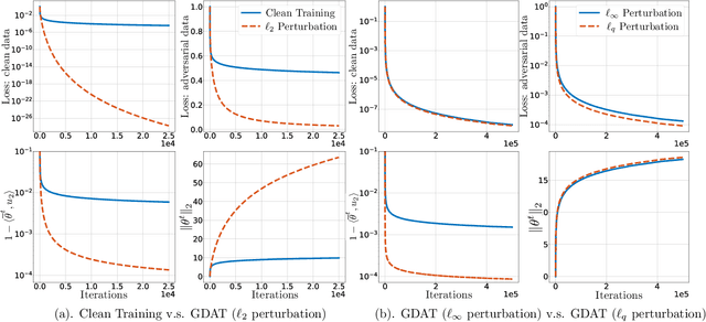 Figure 1 for Inductive Bias of Gradient Descent based Adversarial Training on Separable Data