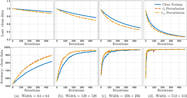 Figure 2 for Inductive Bias of Gradient Descent based Adversarial Training on Separable Data