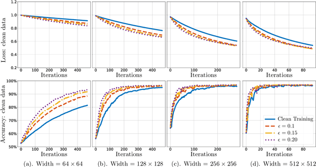 Figure 4 for Inductive Bias of Gradient Descent based Adversarial Training on Separable Data