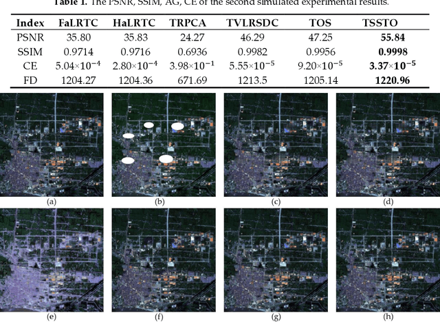 Figure 2 for Thick Cloud Removal of Remote Sensing Images Using Temporal Smoothness and Sparsity-Regularized Tensor Optimization