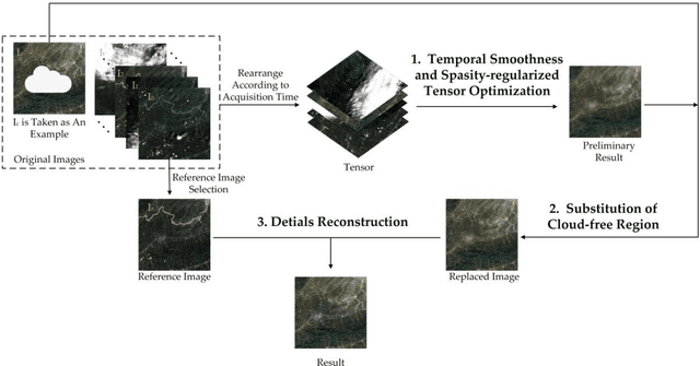 Figure 1 for Thick Cloud Removal of Remote Sensing Images Using Temporal Smoothness and Sparsity-Regularized Tensor Optimization