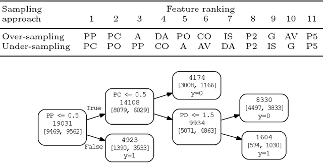 Figure 4 for A Decision Tree Approach to Predicting Recidivism in Domestic Violence