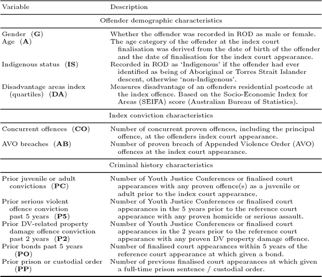 Figure 1 for A Decision Tree Approach to Predicting Recidivism in Domestic Violence
