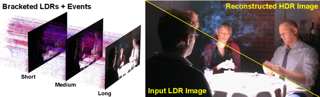 Figure 1 for HDR Reconstruction from Bracketed Exposures and Events