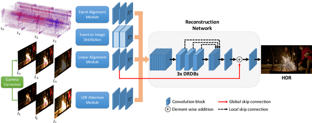 Figure 3 for HDR Reconstruction from Bracketed Exposures and Events