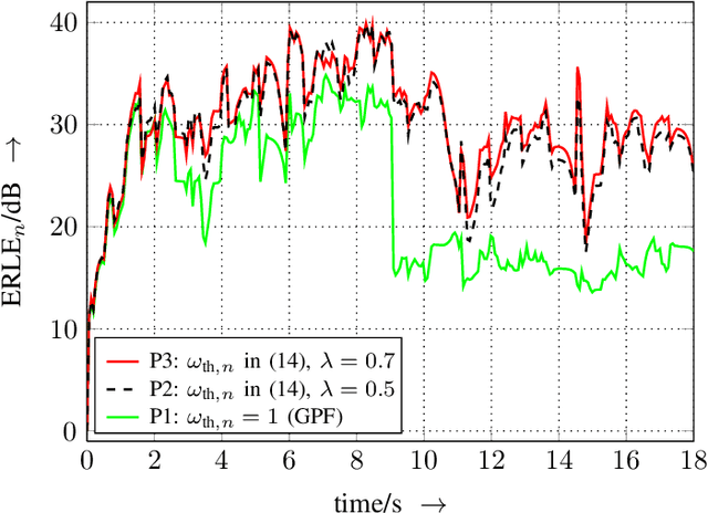 Figure 2 for Estimating parameters of nonlinear systems using the elitist particle filter based on evolutionary strategies