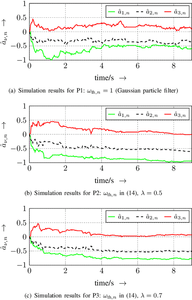 Figure 3 for Estimating parameters of nonlinear systems using the elitist particle filter based on evolutionary strategies