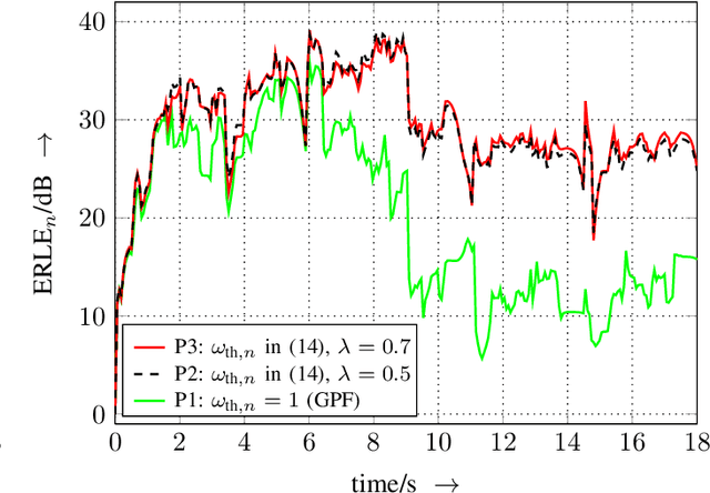 Figure 4 for Estimating parameters of nonlinear systems using the elitist particle filter based on evolutionary strategies