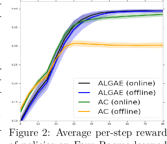 Figure 2 for AlgaeDICE: Policy Gradient from Arbitrary Experience