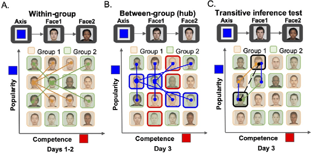 Figure 1 for Complementary Structure-Learning Neural Networks for Relational Reasoning