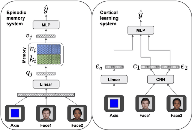 Figure 3 for Complementary Structure-Learning Neural Networks for Relational Reasoning