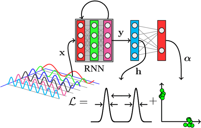 Figure 1 for Recurrent Deep Divergence-based Clustering for simultaneous feature learning and clustering of variable length time series