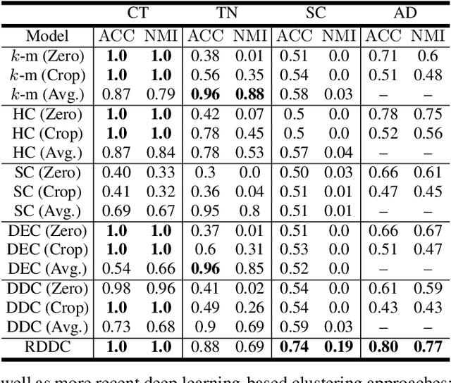 Figure 2 for Recurrent Deep Divergence-based Clustering for simultaneous feature learning and clustering of variable length time series